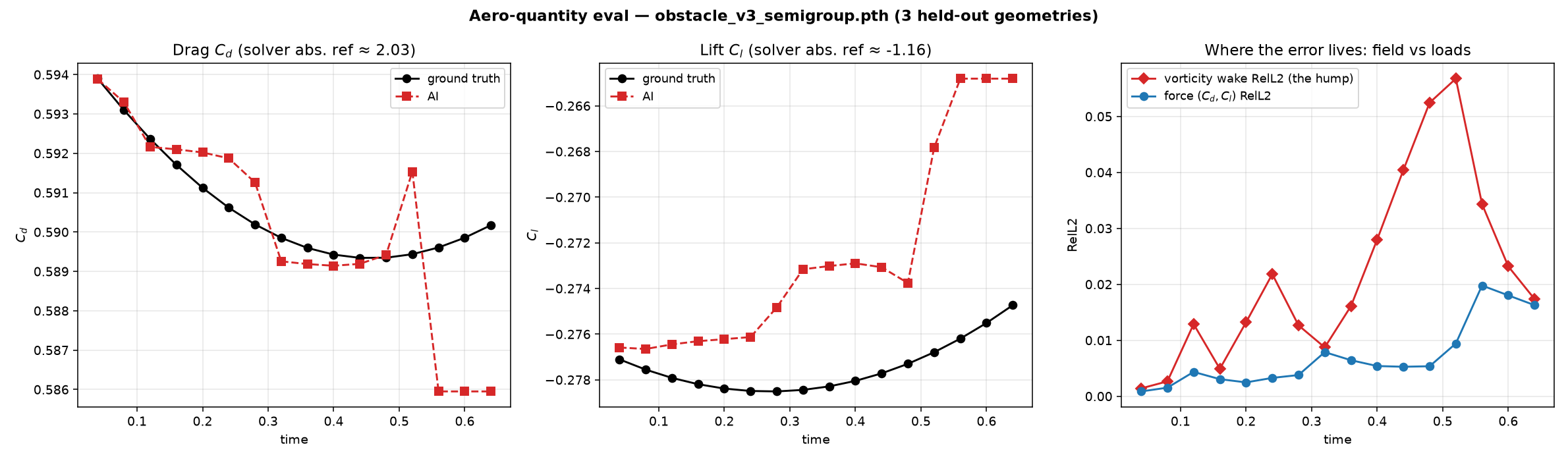 Aero-quantity evaluation: drag and lift coefficients for solver and model, and field versus load error