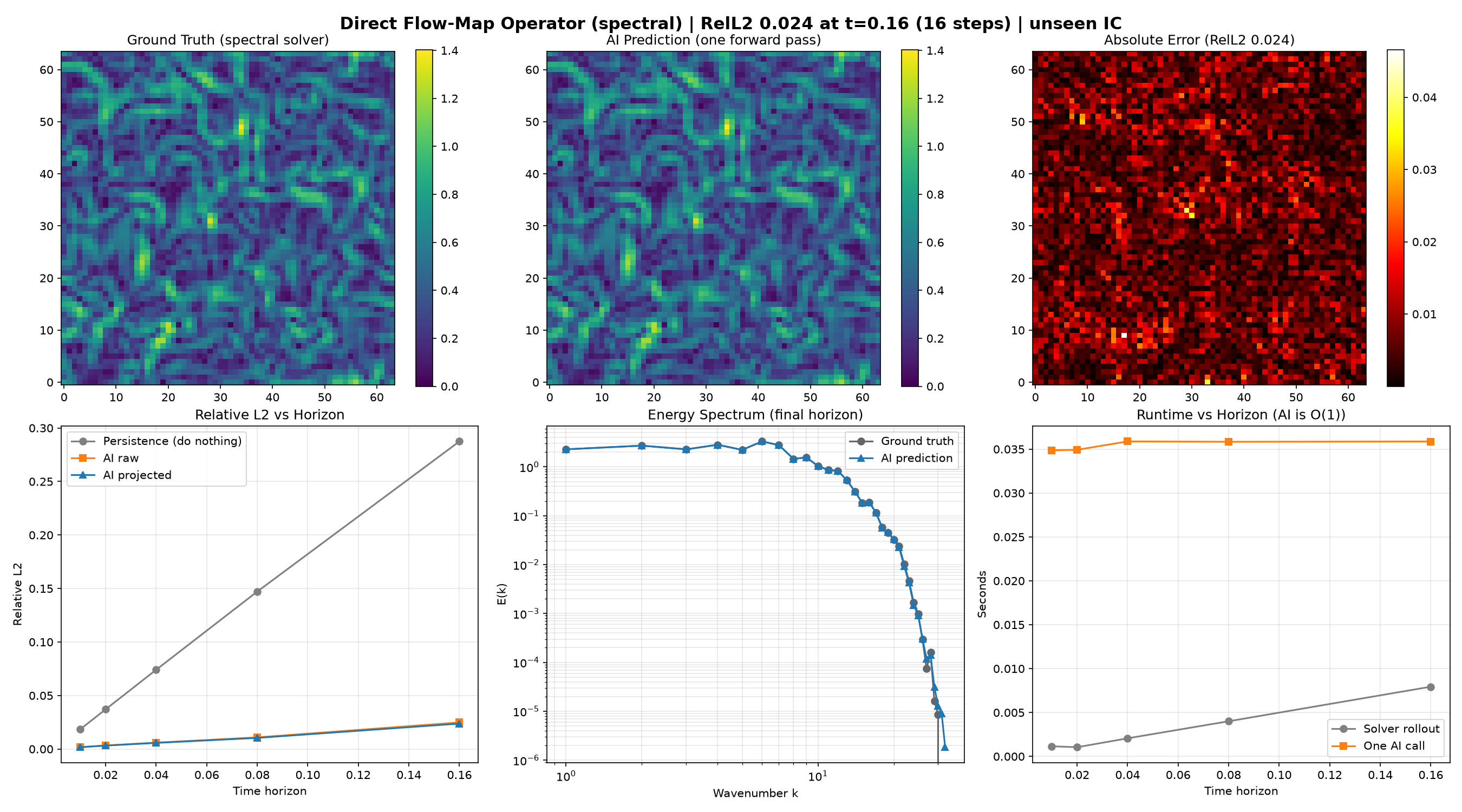 July 9 multi-shape evaluation comparing reference and learned flow-map results