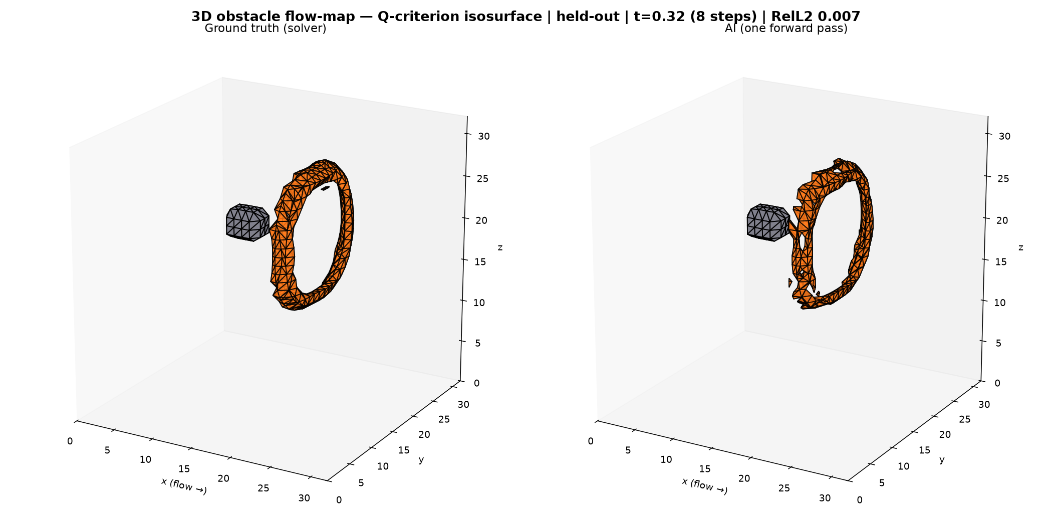 Earlier three-dimensional obstacle-flow research render