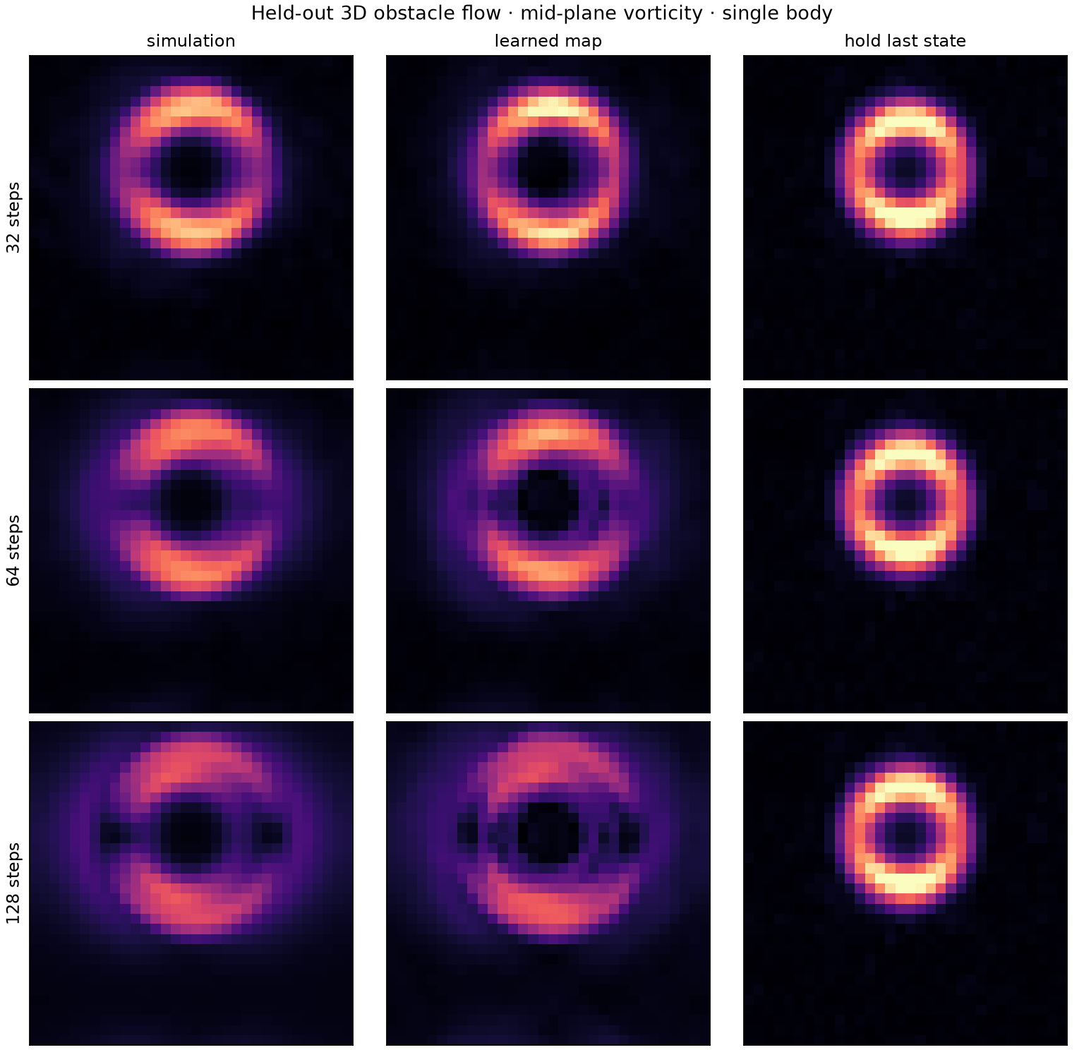 Single-body mid-plane vorticity comparing simulation, learned map, and hold last state at 32, 64, and 128 steps