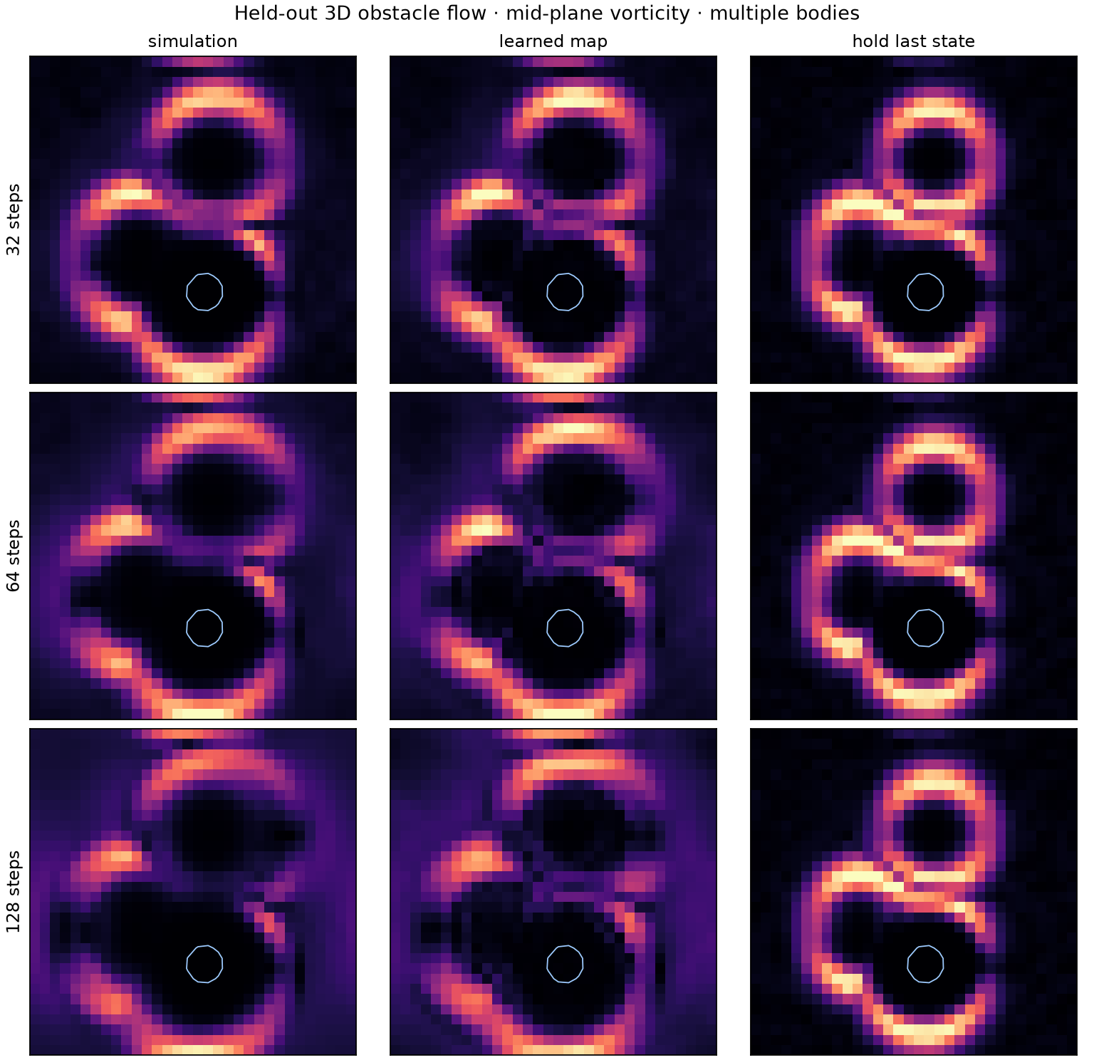 Multiple-bodies mid-plane vorticity comparing simulation, learned map, and hold last state at 32, 64, and 128 steps