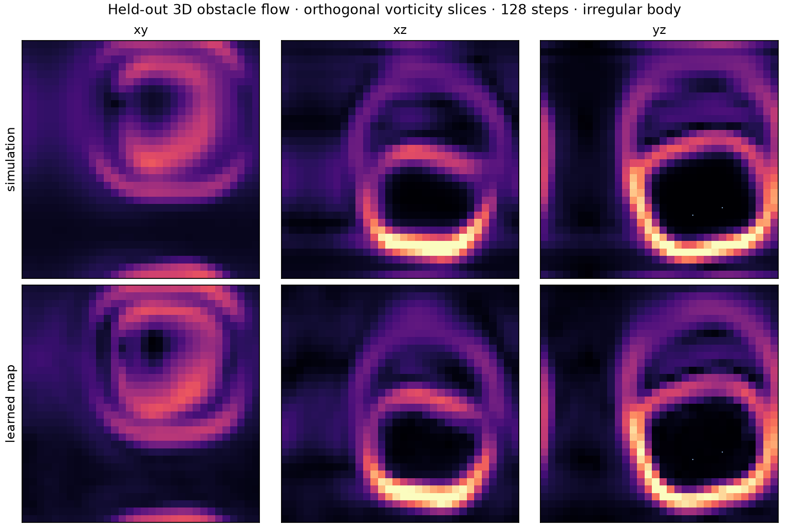 Orthogonal xy, xz, and yz vorticity slices at 128 steps for an irregular body, simulation versus learned map