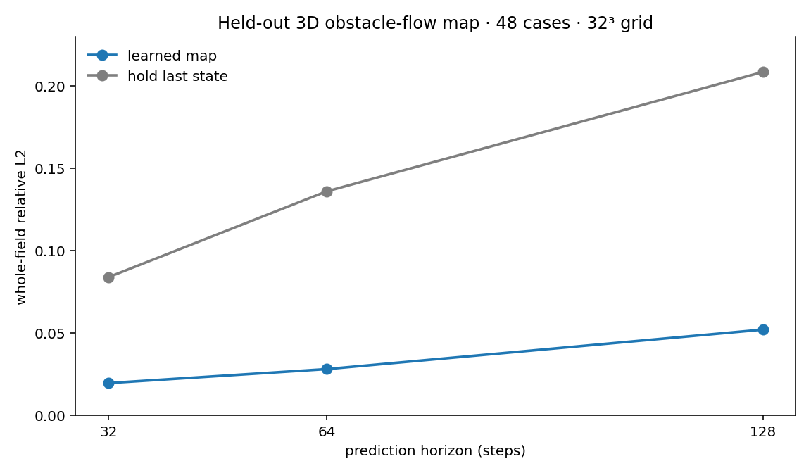 Line chart of whole-field relative L2 versus horizon for the learned map and hold last state