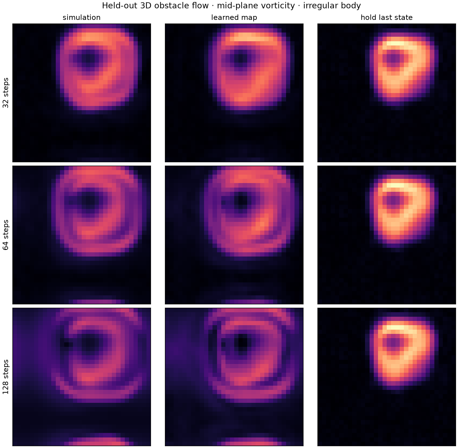 Held-out irregular body: mid-plane vorticity from the simulation, the learned map, and hold last state at 32, 64, and 128 steps