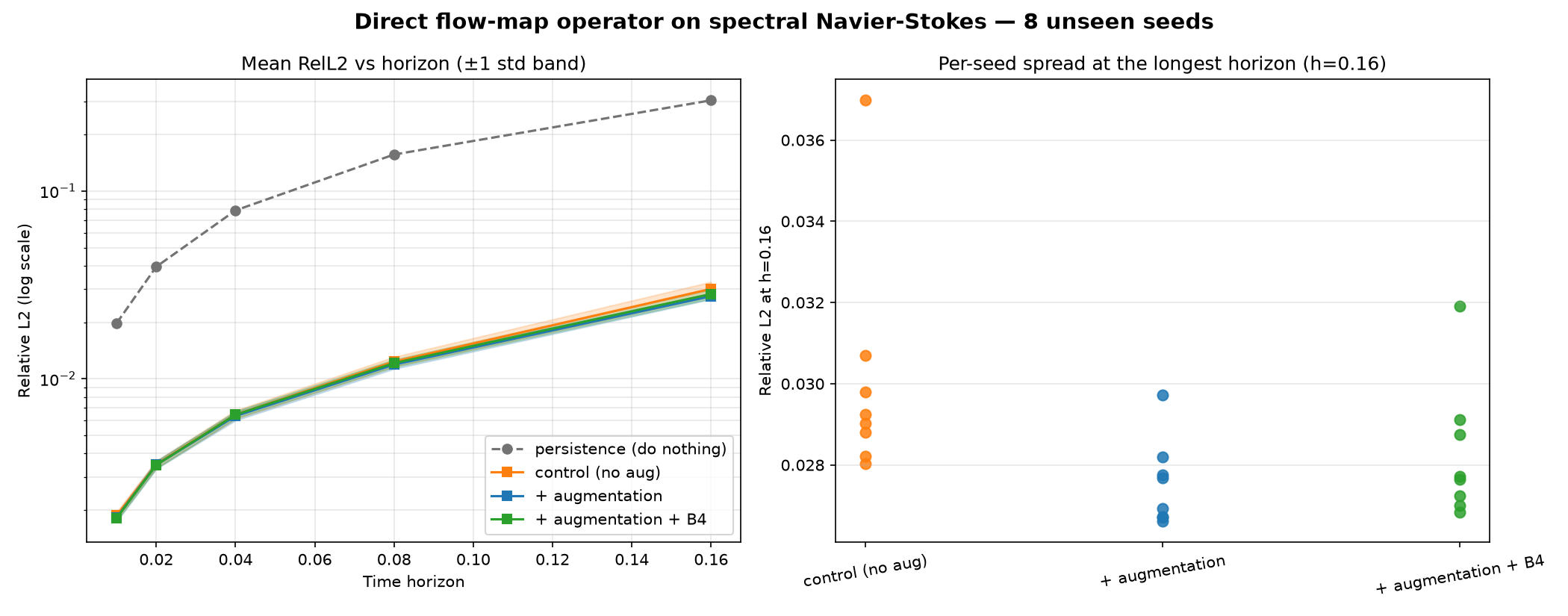 Research evaluation figure showing measured flow-map performance